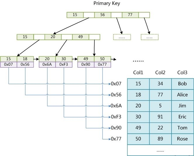 MySQL存储引擎，Innodb与MyISAM谁更叼？数据库zycxnanwang的博客-