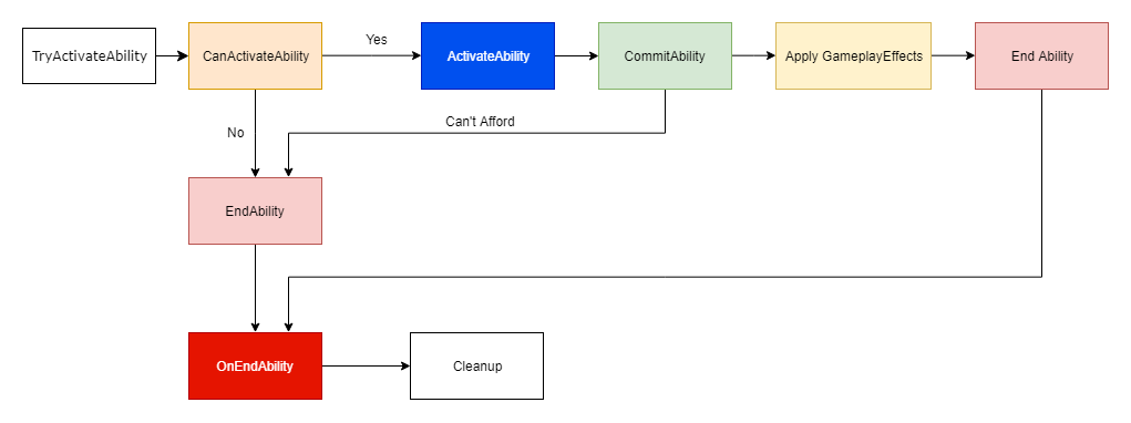 Simple GameplayAbility Flowchart