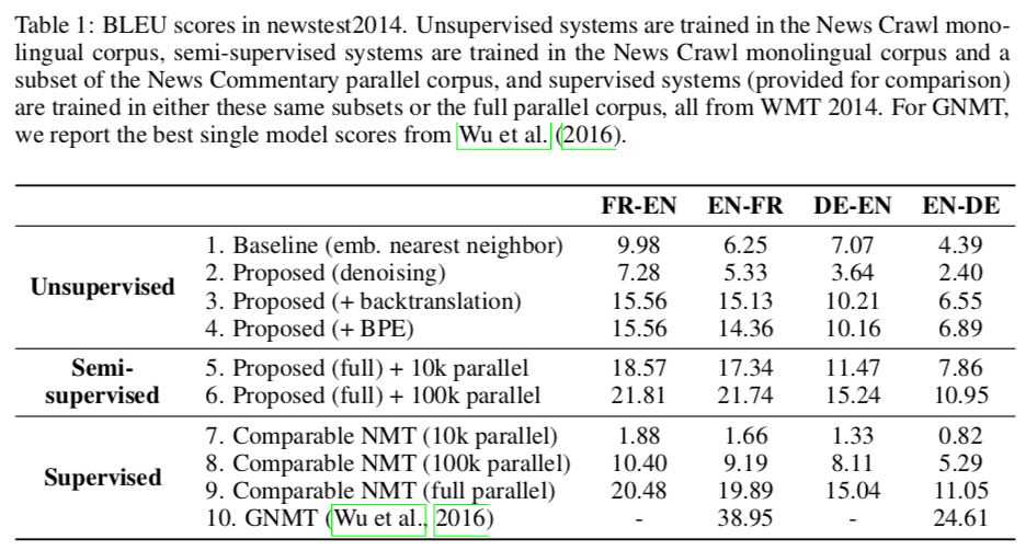 2018.2. Unsupervised Neural Machine Translation 阅读笔记