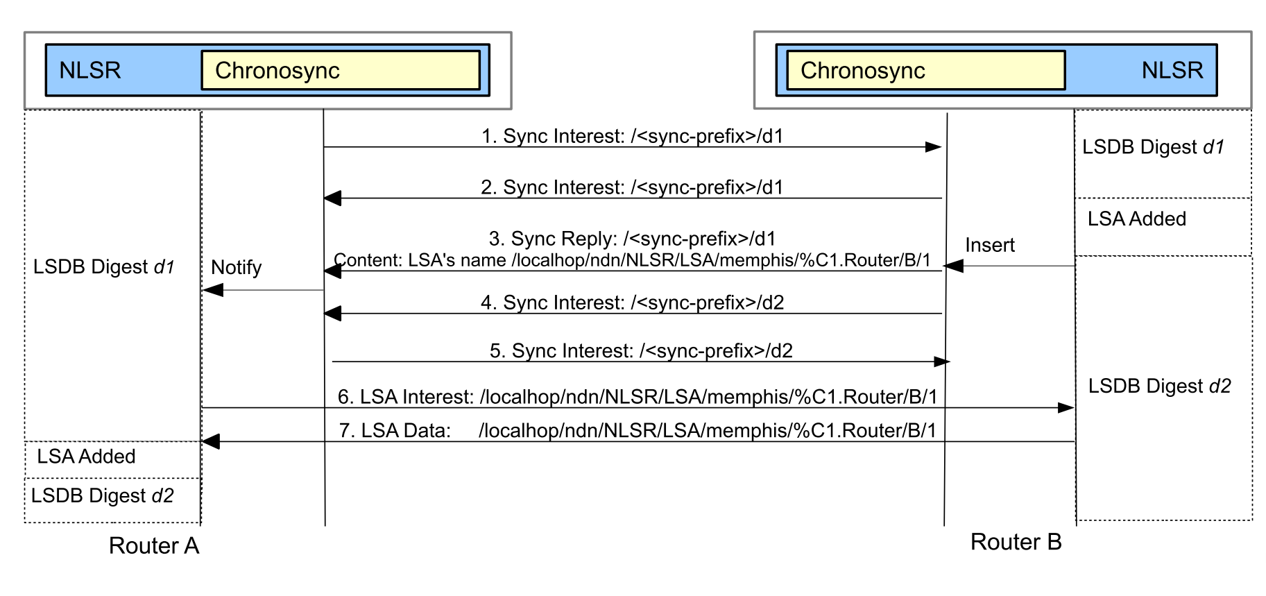 图 2  通过ChronoSync传播LSA