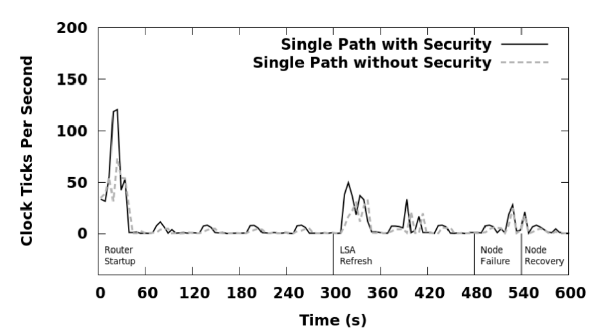 图 6.1 使用单路径路由时，NLSR的总网络CPU利用率