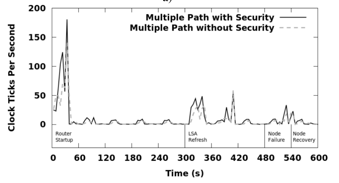图 6.2  使用多路径路由时，NLSR的总网络CPU利用率