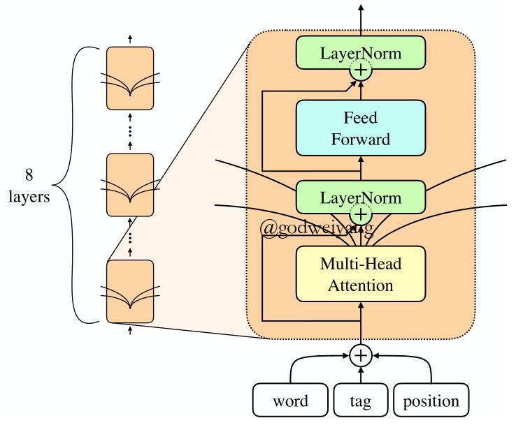 图2：Transformer结构。