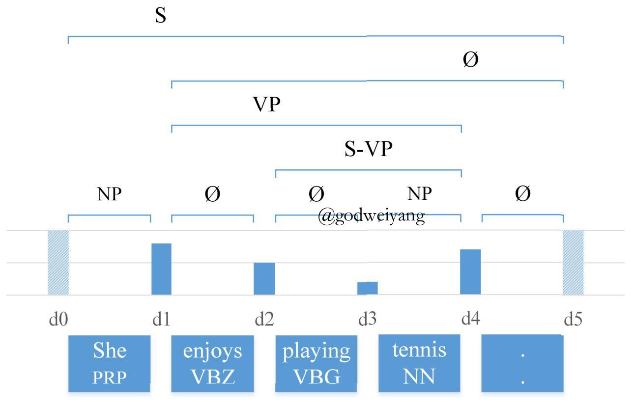 图11：句子“She enjoys playing tennis .”对应的句法树及其句法距离序列。