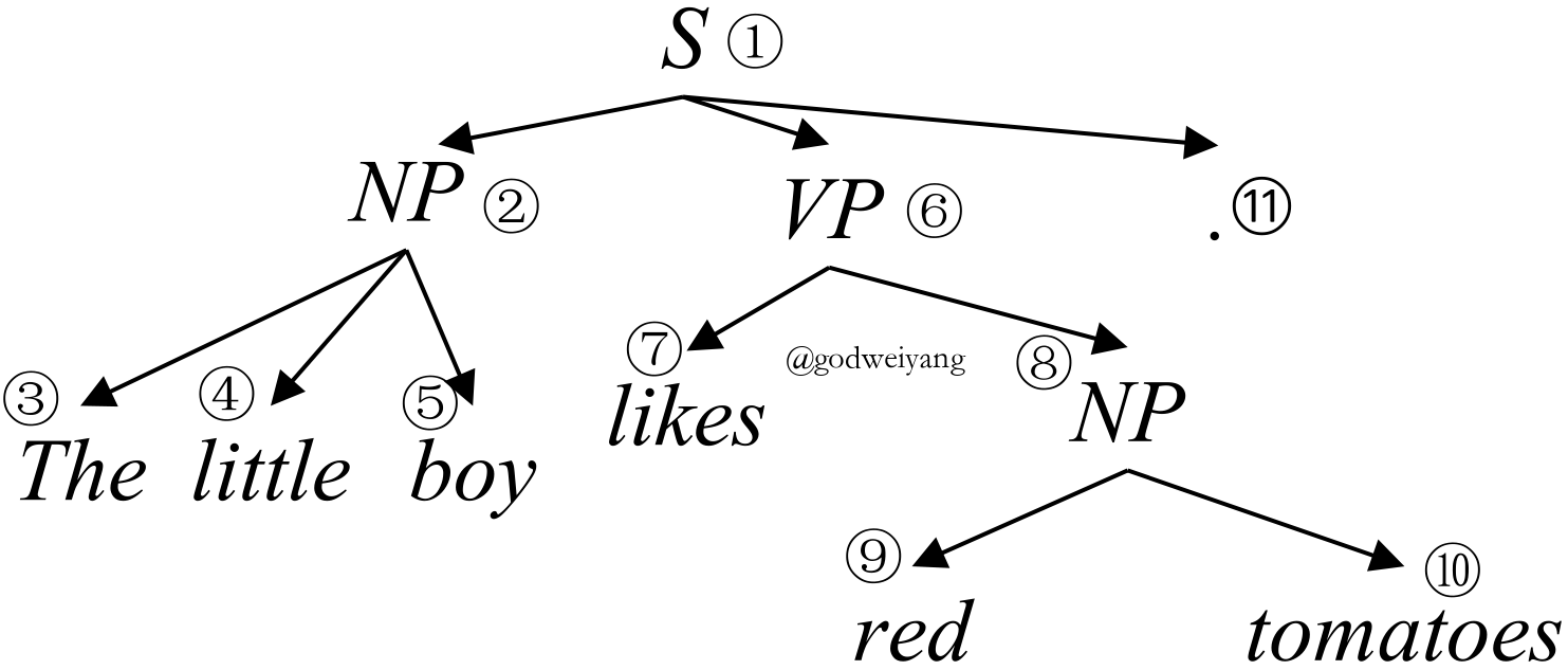 图1：句子“The little boy likes red tomatoes .”对应的句法树。