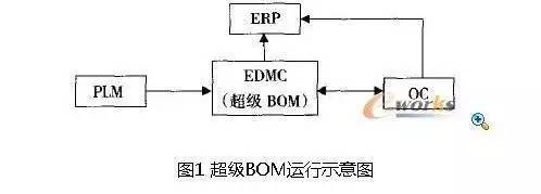 SAP各种BOM汇总——含义解释（简洁易懂）-原创