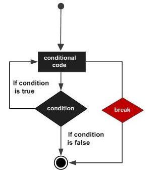 break用法