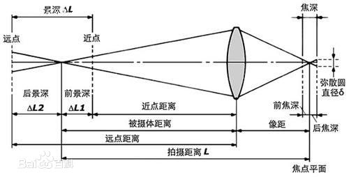 计算机视觉 相机成相之像距 物距 焦距 Heiheiya的博客 Csdn博客