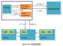 HDFS流程图