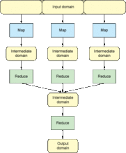 MapReduce 流程的概念流