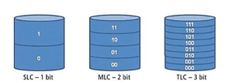 SLC-MLC-TLC