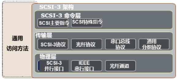 SCSI-3架构