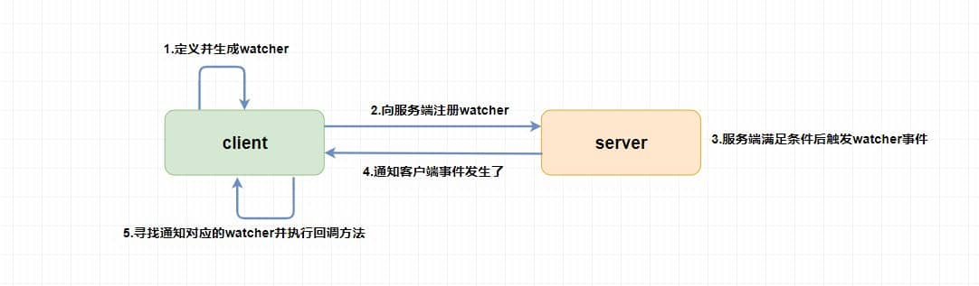 watcher機制