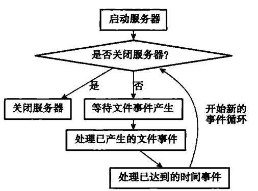 事务处理角度下的服务器流程