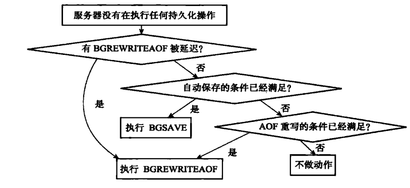 判断是否需要执行持久化