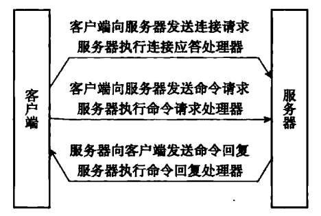 客户端和服务器的通信过程