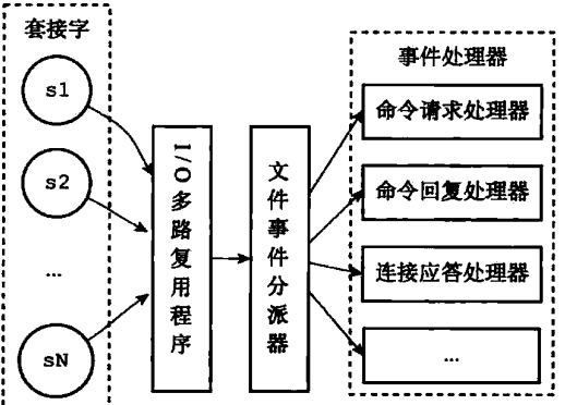 文件事件处理器的构成