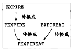 过期时间命令的转换图