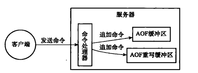 AOF缓冲区和AOF重写缓冲区