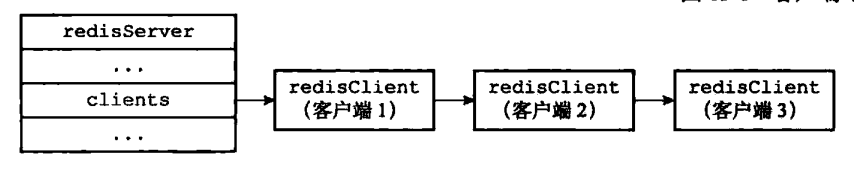 clients链表
