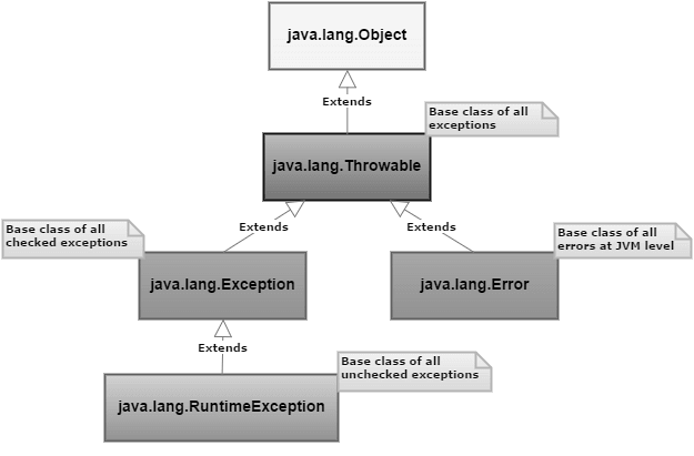 Java异常层次结构