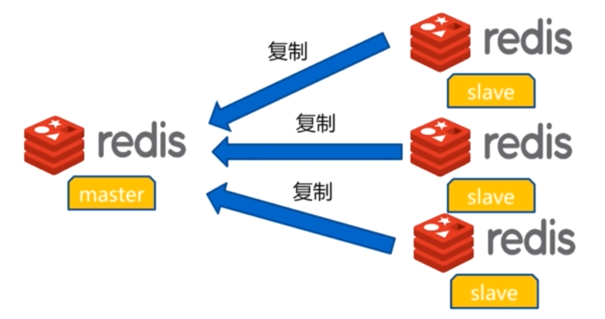 Redis主从复制weixin42812754的博客-