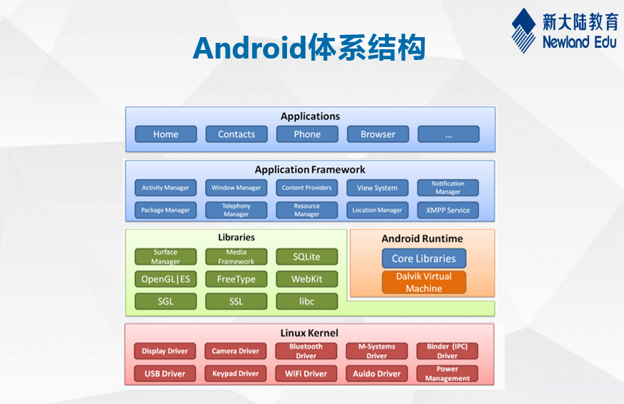 android 體系結構