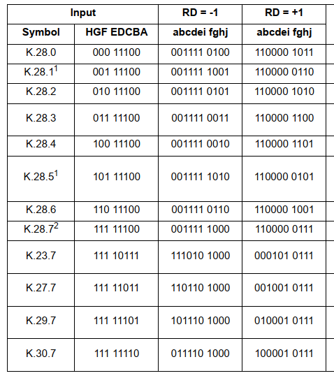 详解FPGA实现8b10b编码原理（含VHDL及verilog源码）-CSDN博客