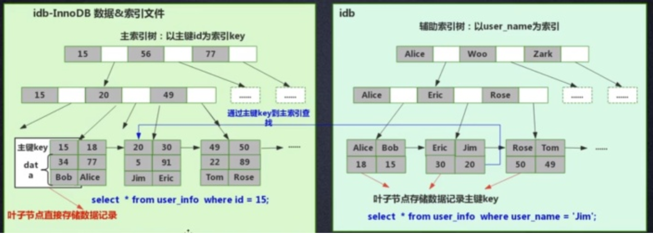 InnoDB索引