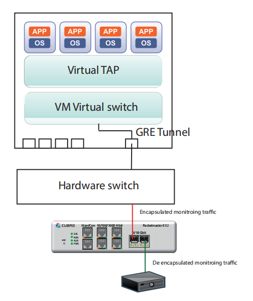 什么是GRE？GRE解封装的意义和实现方案网络HongkeTraining的博客-