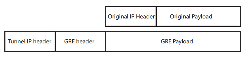 什么是GRE？GRE解封装的意义和实现方案网络HongkeTraining的博客-