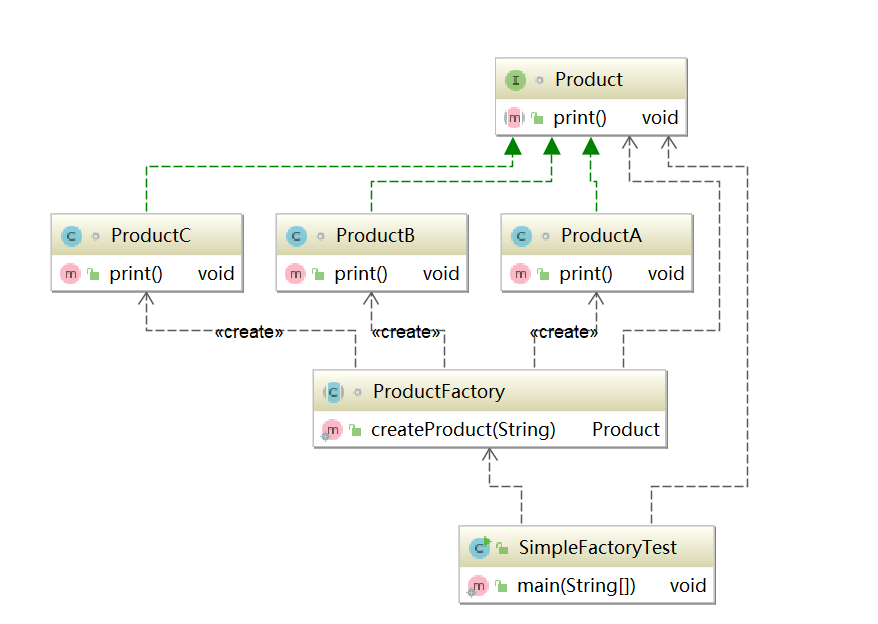 Java 设计模式-简单工厂模式