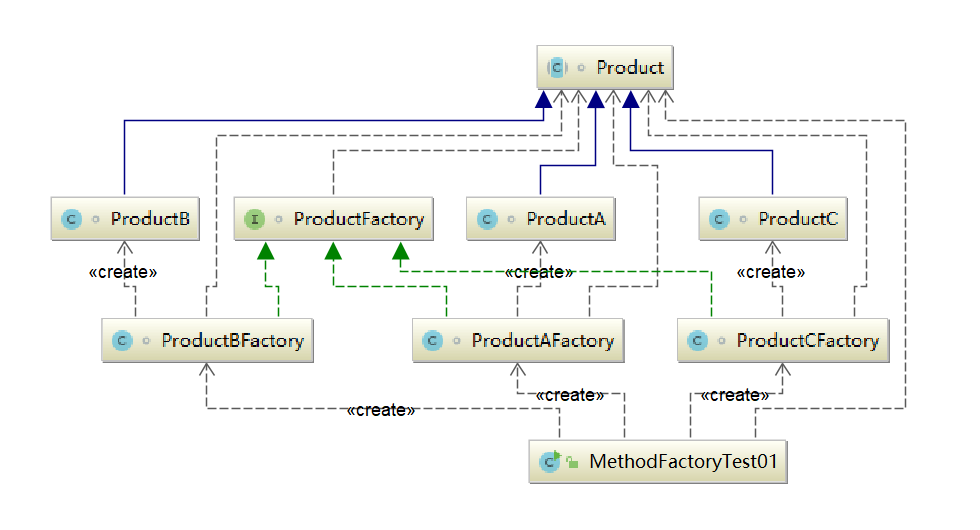 Java 设计模式-工厂方法模式