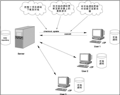 从零开始使用SVN(1)--服务端与命令行操作开发工具MOKESPACE-