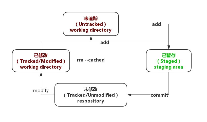 git-file-status