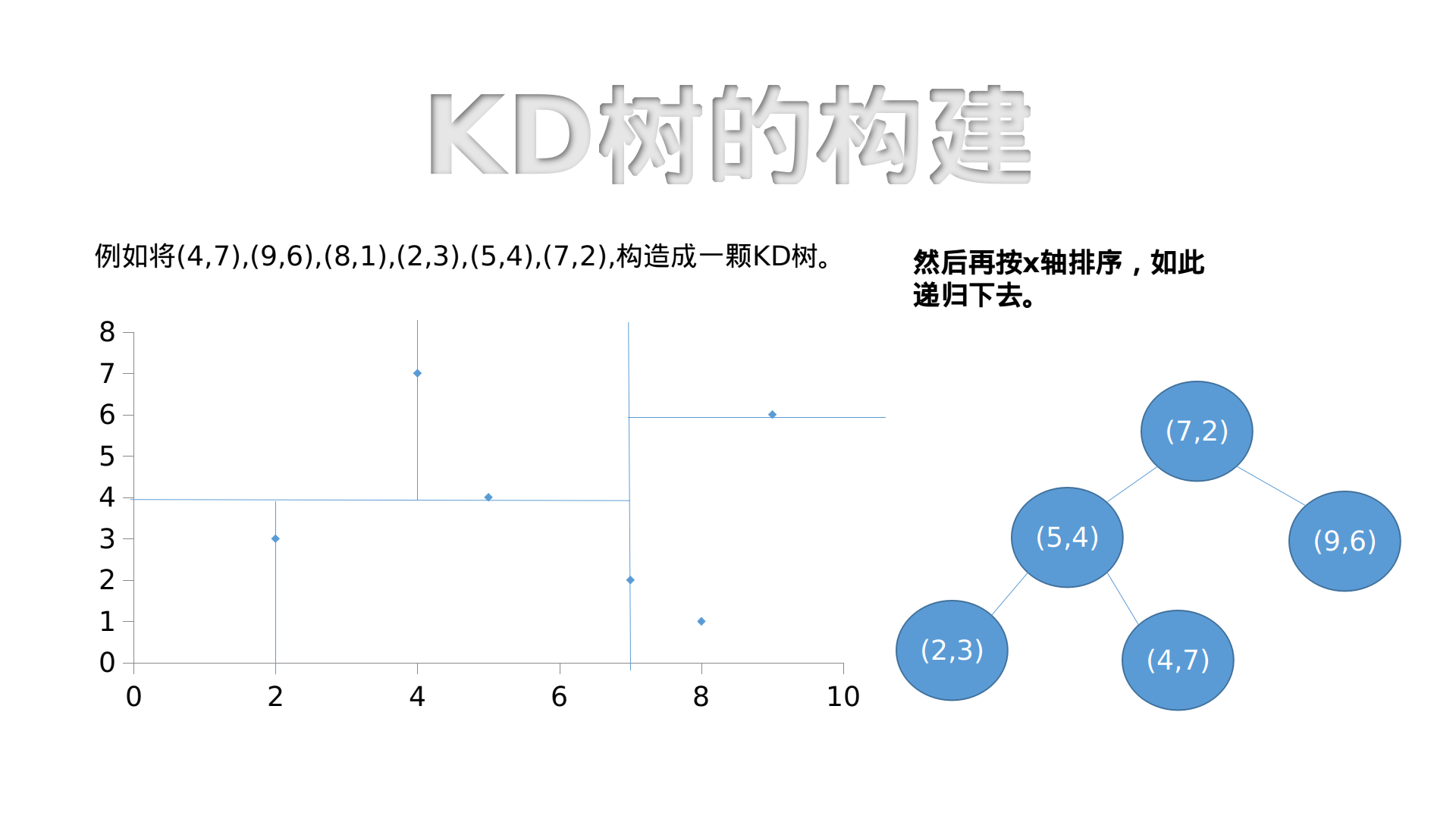 KD树详解-CSDN博客