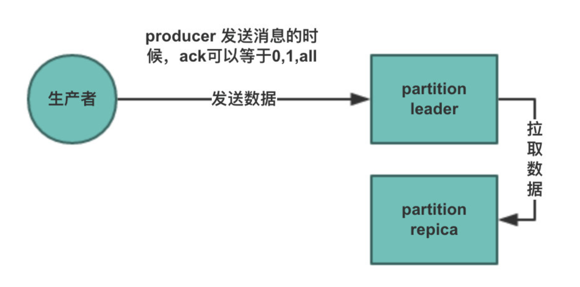简单发送消息模型