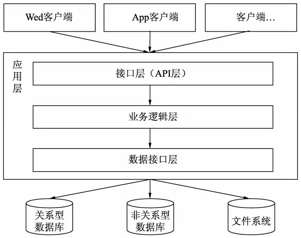 spring+boot三层框架