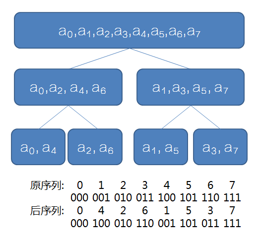 震惊！FFT竟然还能这么写？活到这么大没见过这么写FFT的！