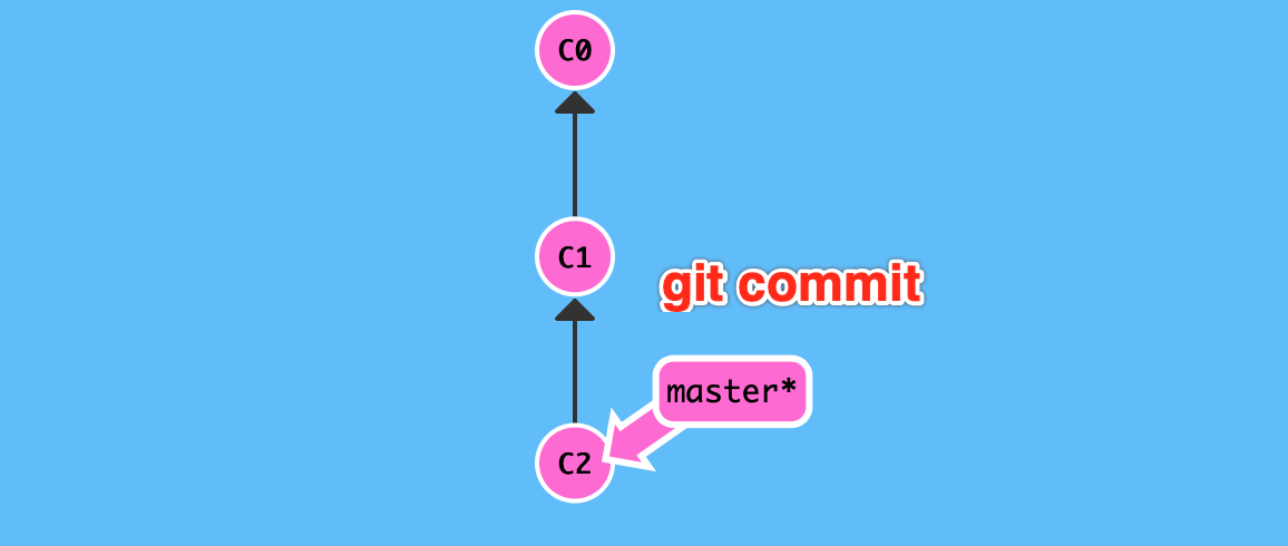 git checkout master git merge bugfix