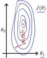 房价问题代价函数等高线
