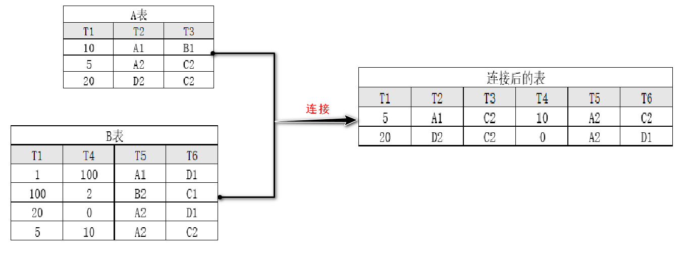详解【数据库】关系代数基本运算——我的oracle学习之路数据库打不倒的程序猿-