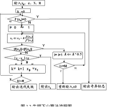 计算方法/数值分析牛顿下山法C/C++实现方法