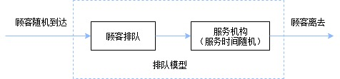 排队模型