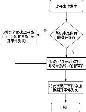 离开事件