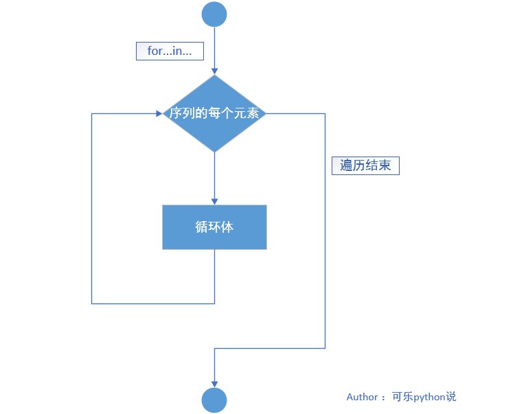 for 循环语句