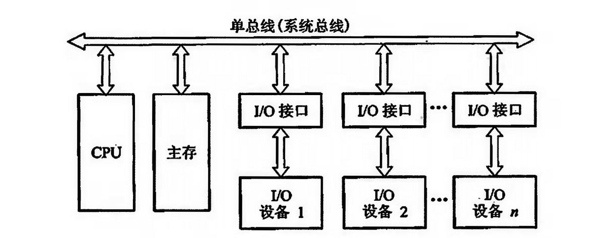 计算机组成原理——总线