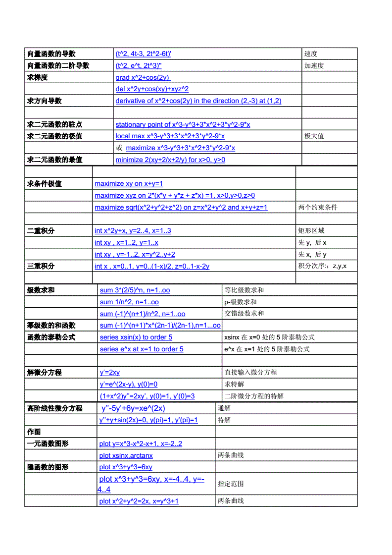 Wolfram Alpha 算微积分指令集合 Panda325的博客 Csdn博客