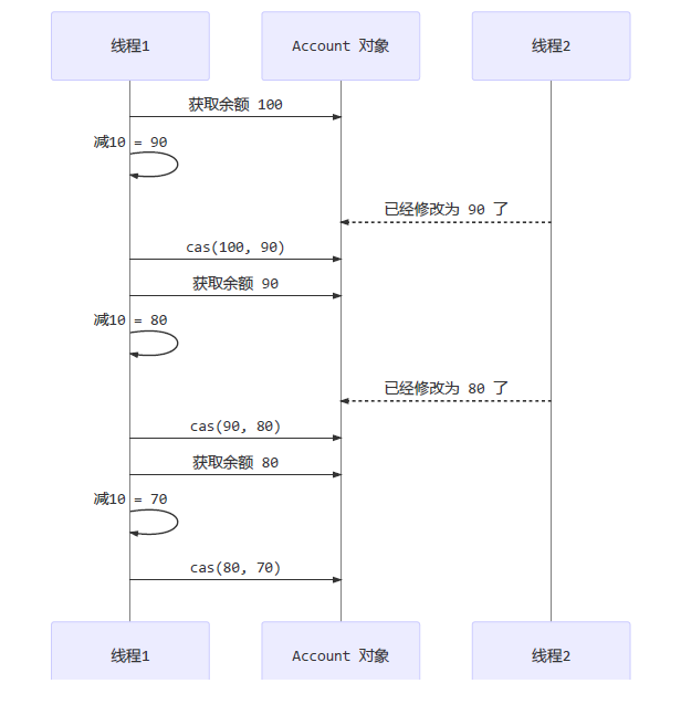 CAS自旋