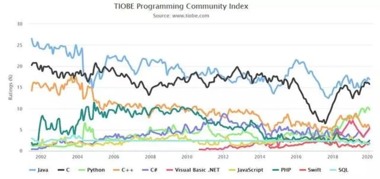 Java仍在榜首！TIOBE 1月编程语言排行榜已揭晓